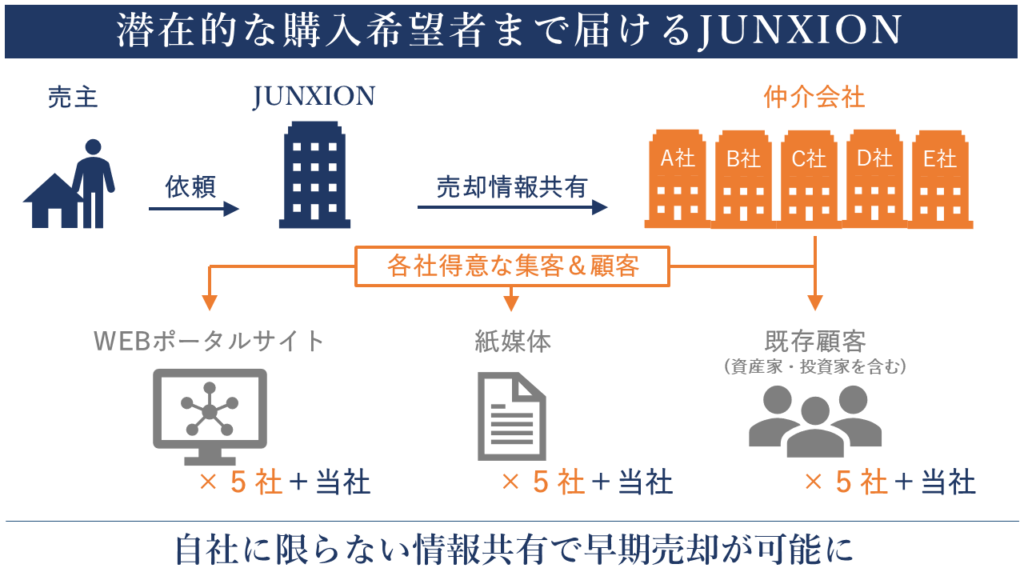junxionの売却戦略 横浜 不動産 売却 仲介 買取 ジャンクション