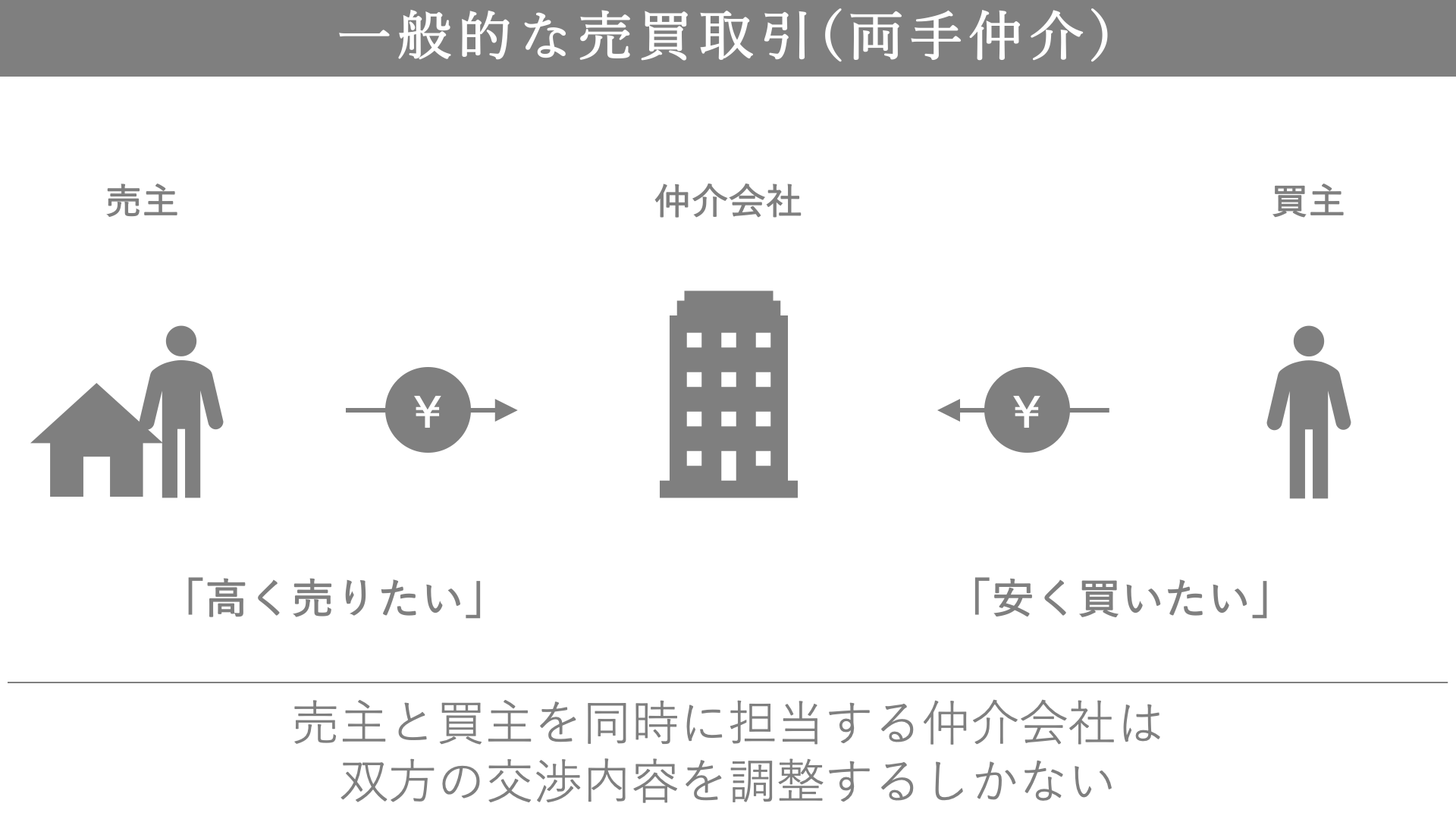 一般的な不動産会社の両手仲介（両手取引）デメリット解説図