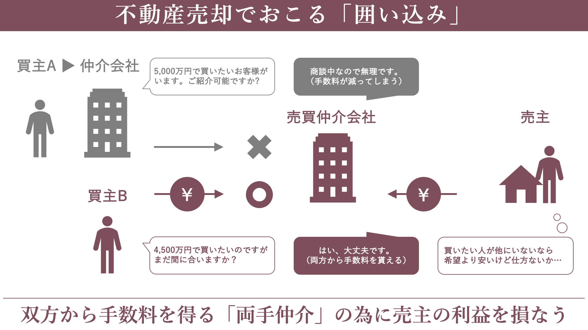 売買仲介の囲い込みで売主の利益を損なう仕組みを解説