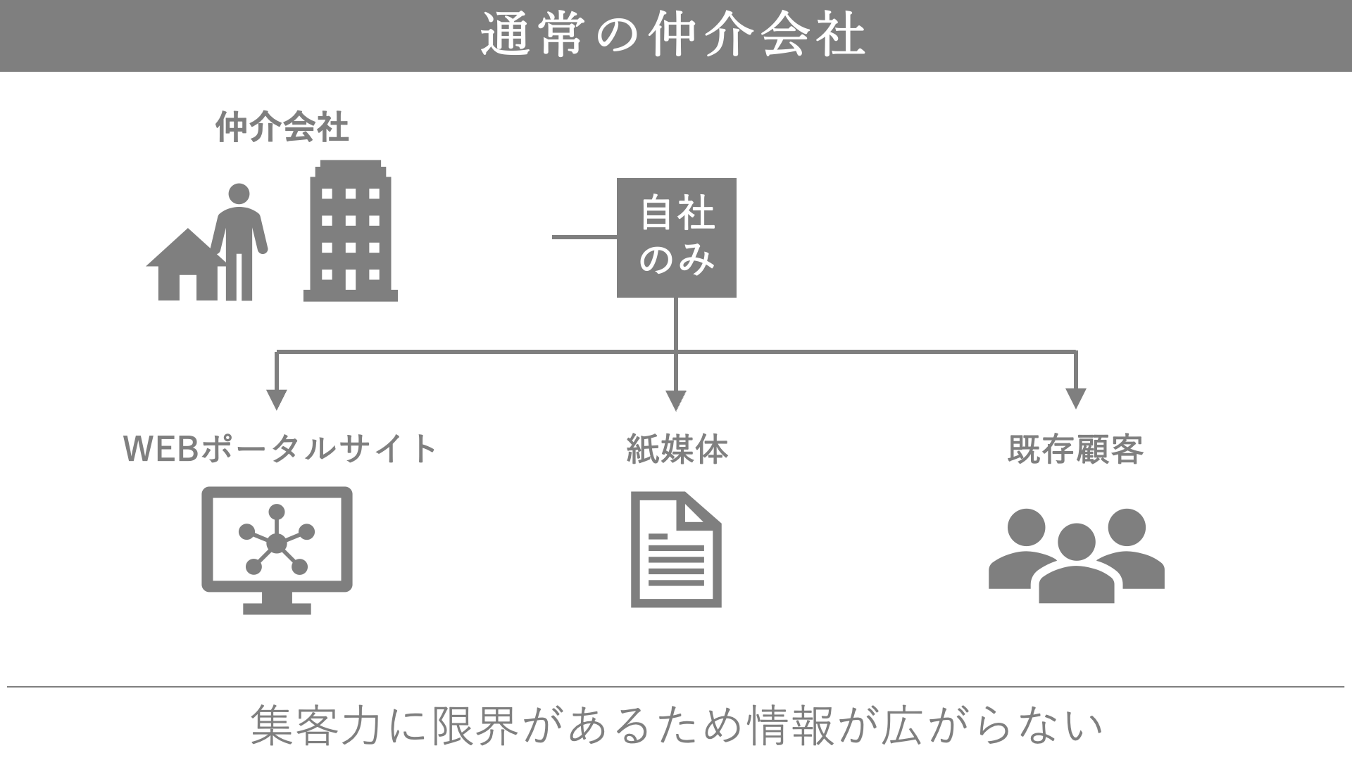 一般的な仲介会社の集客方法のデメリット