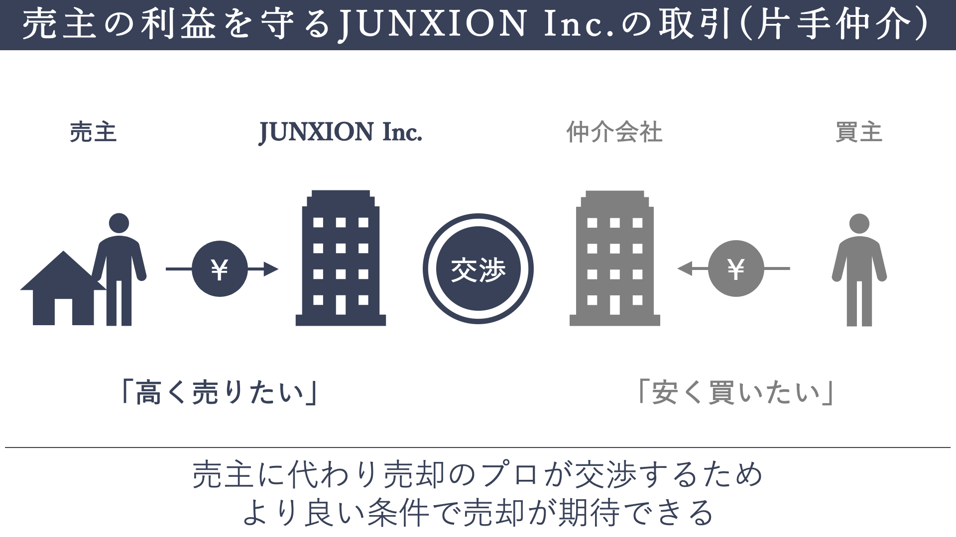 JUNXION Inc.の片手仲介（片手取引）メリット解説図