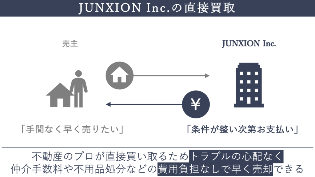 不動産のプロJUNXION Inc.の直接買取はトラブルの心配なく、仲介手数料や残置物撤去・不用品回収などの費用負担なしで早く売却できる