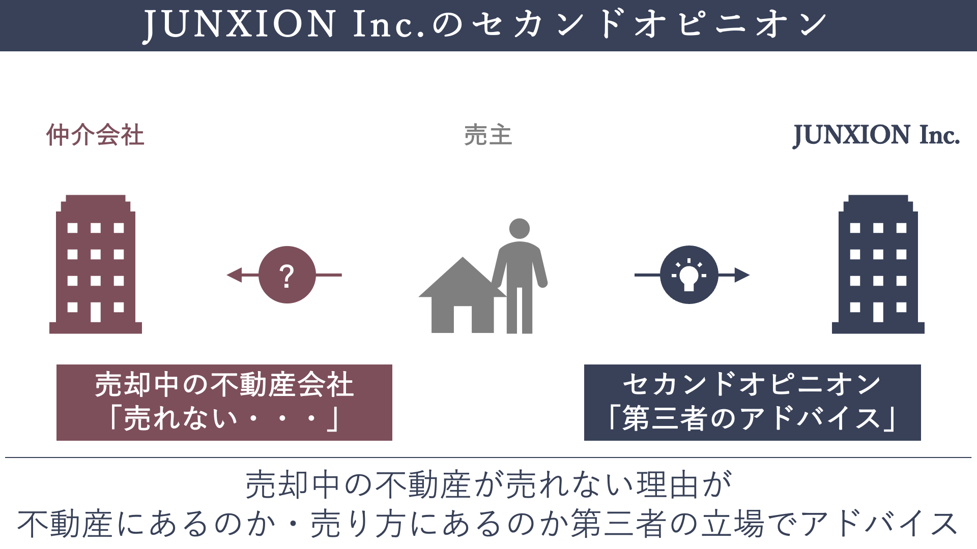 JUNXION Inc.のセカンドオピニオンに囲い込みで売れない不動産を相談