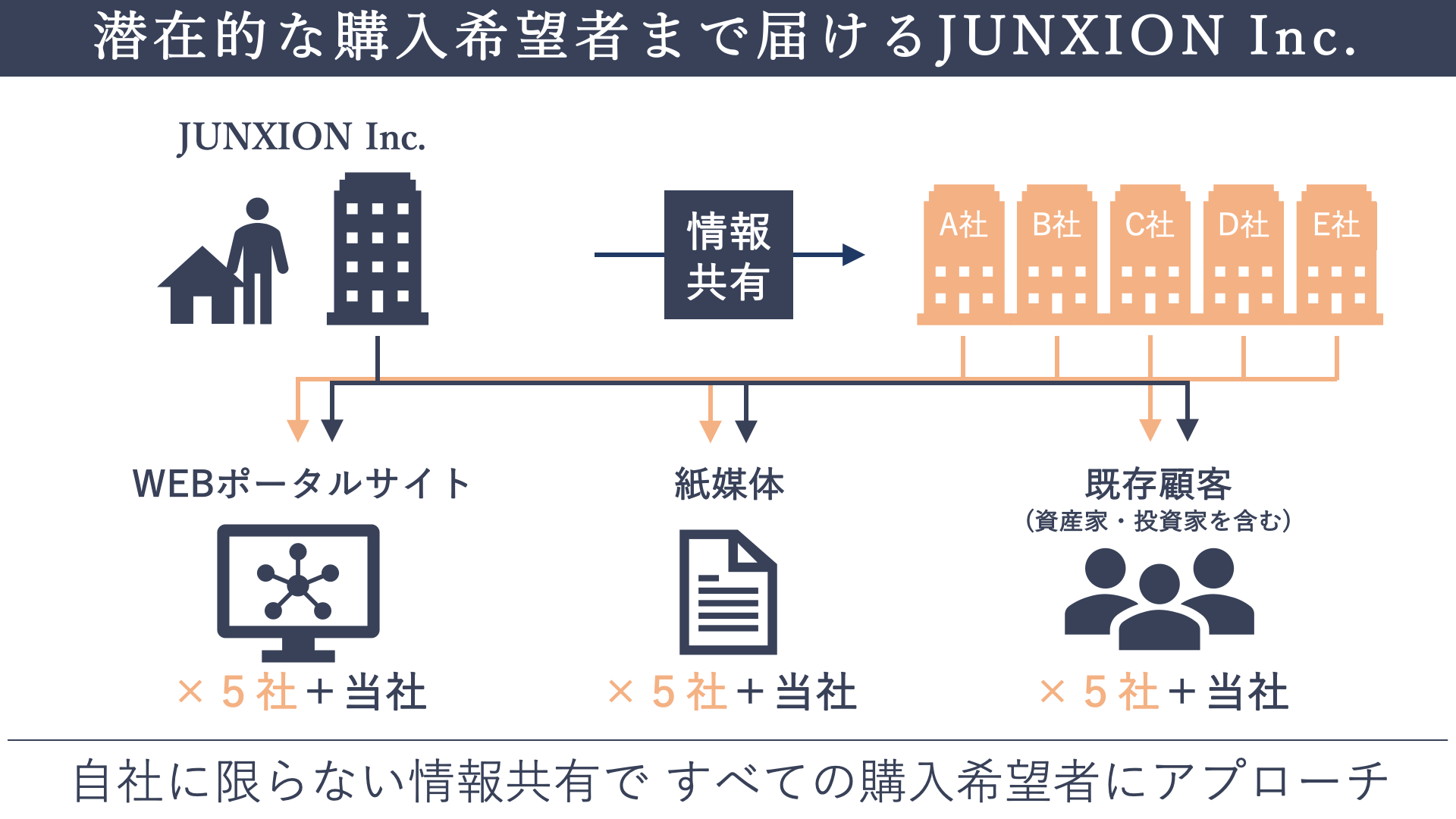 片手仲介のJUNXION Inc.だからできる集客方法