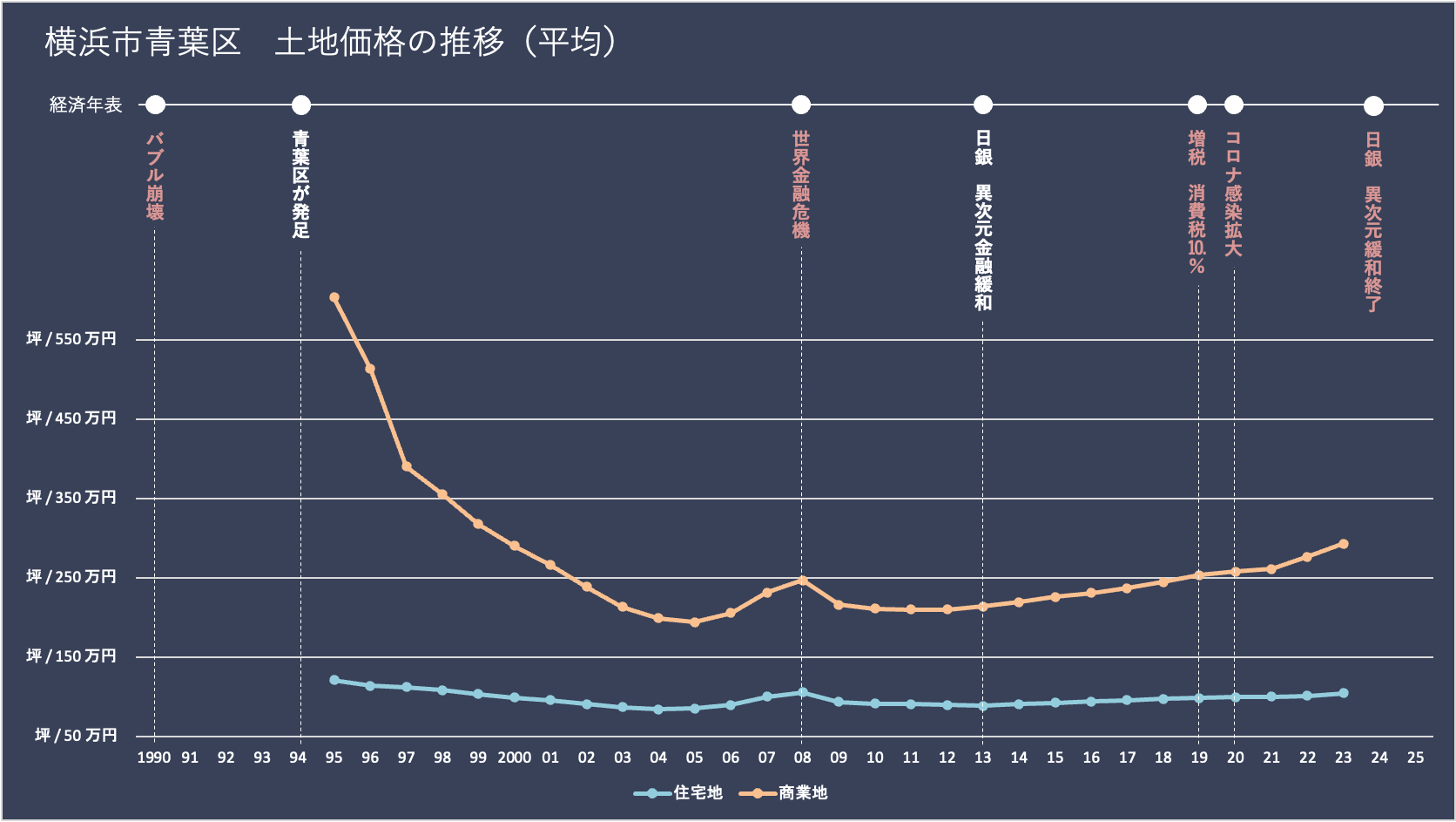 横浜市青葉区の土地価格（地価）の推移と経済年表