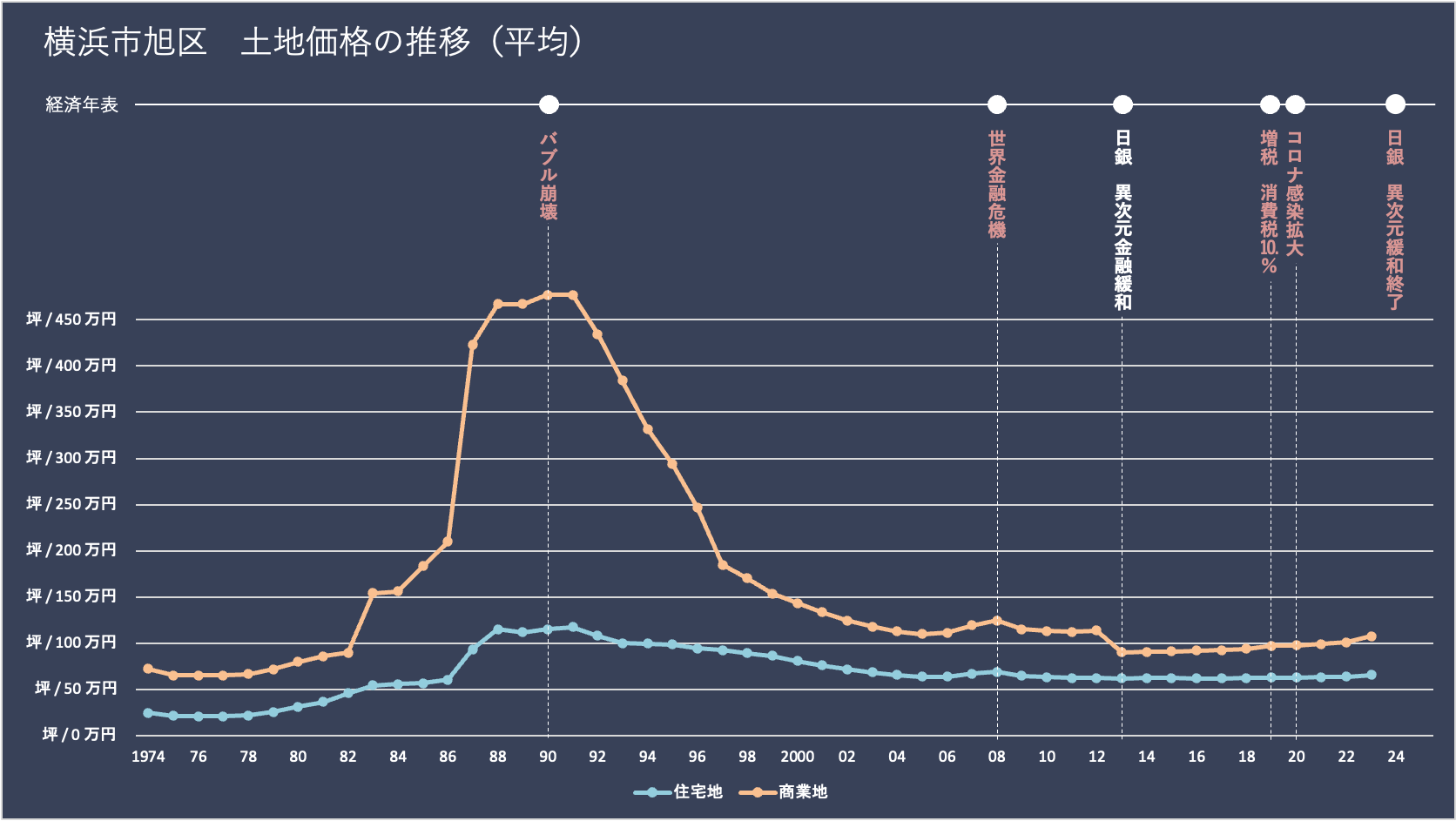 横浜市旭区の土地価格（地価）の推移と経済年表