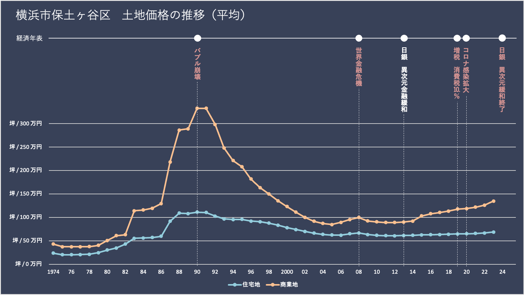 横浜市保土ヶ谷区の土地価格（地価）の推移と経済年表