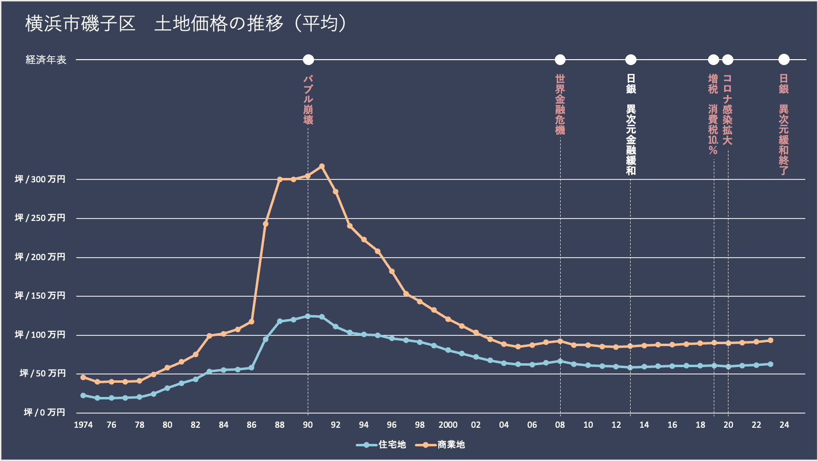 横浜市磯子区の土地価格（平均）の推移