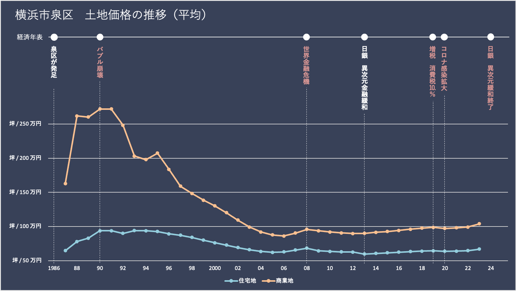 横浜市泉区の土地価格（地価）の推移と経済年表