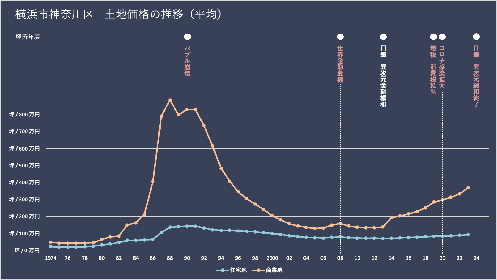 横浜市神奈川区の土地価格（地価）の推移と経済年表