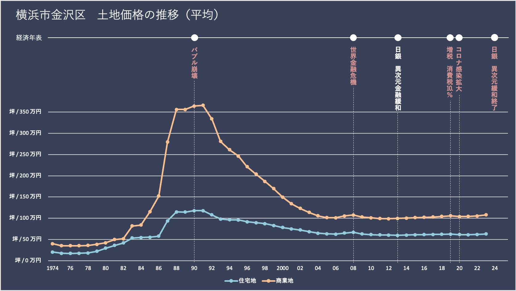 横浜市金沢区の土地価格（地価）の推移と経済年表