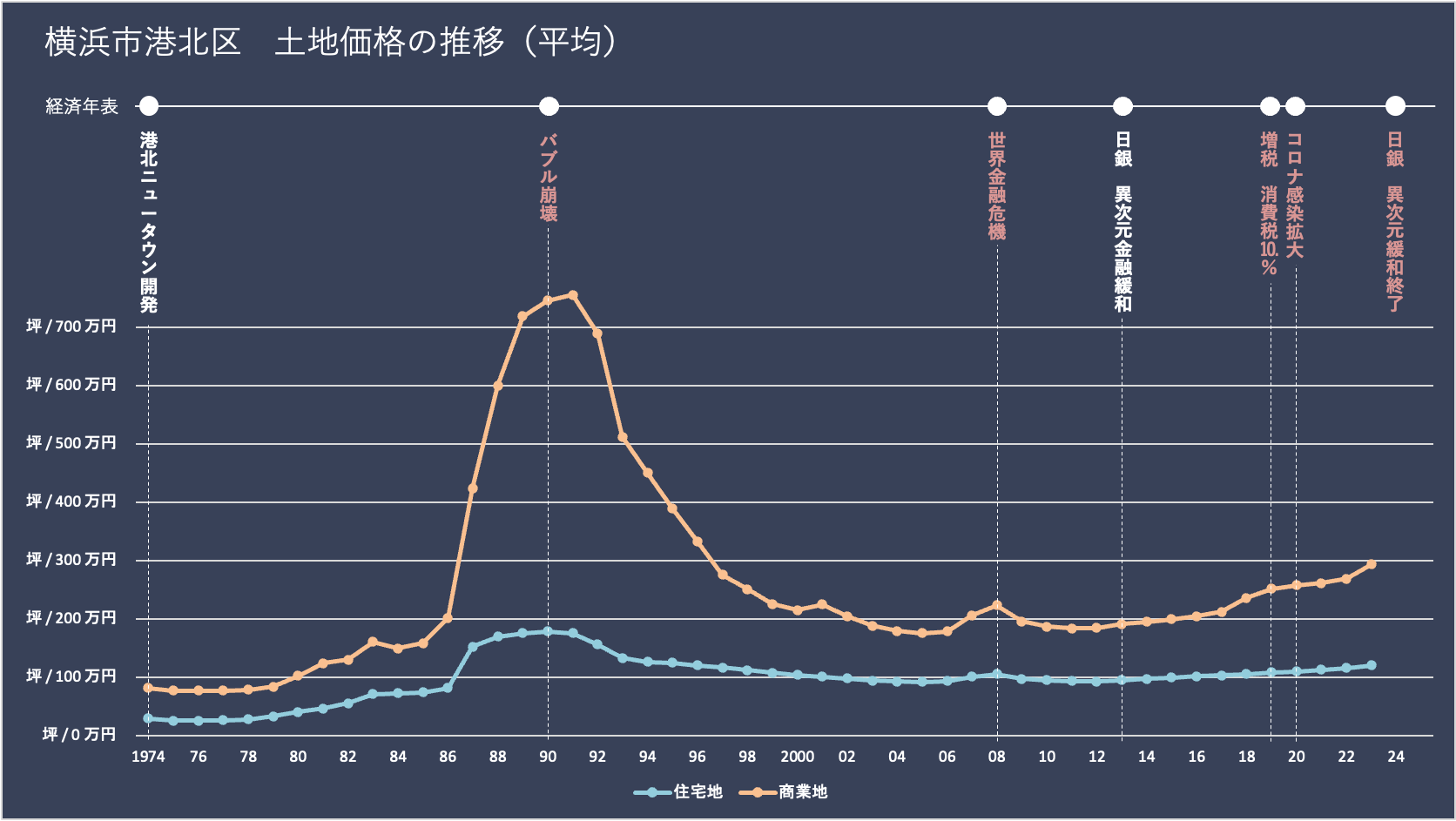 横浜市港北区の土地価格（地価）の推移と経済年表