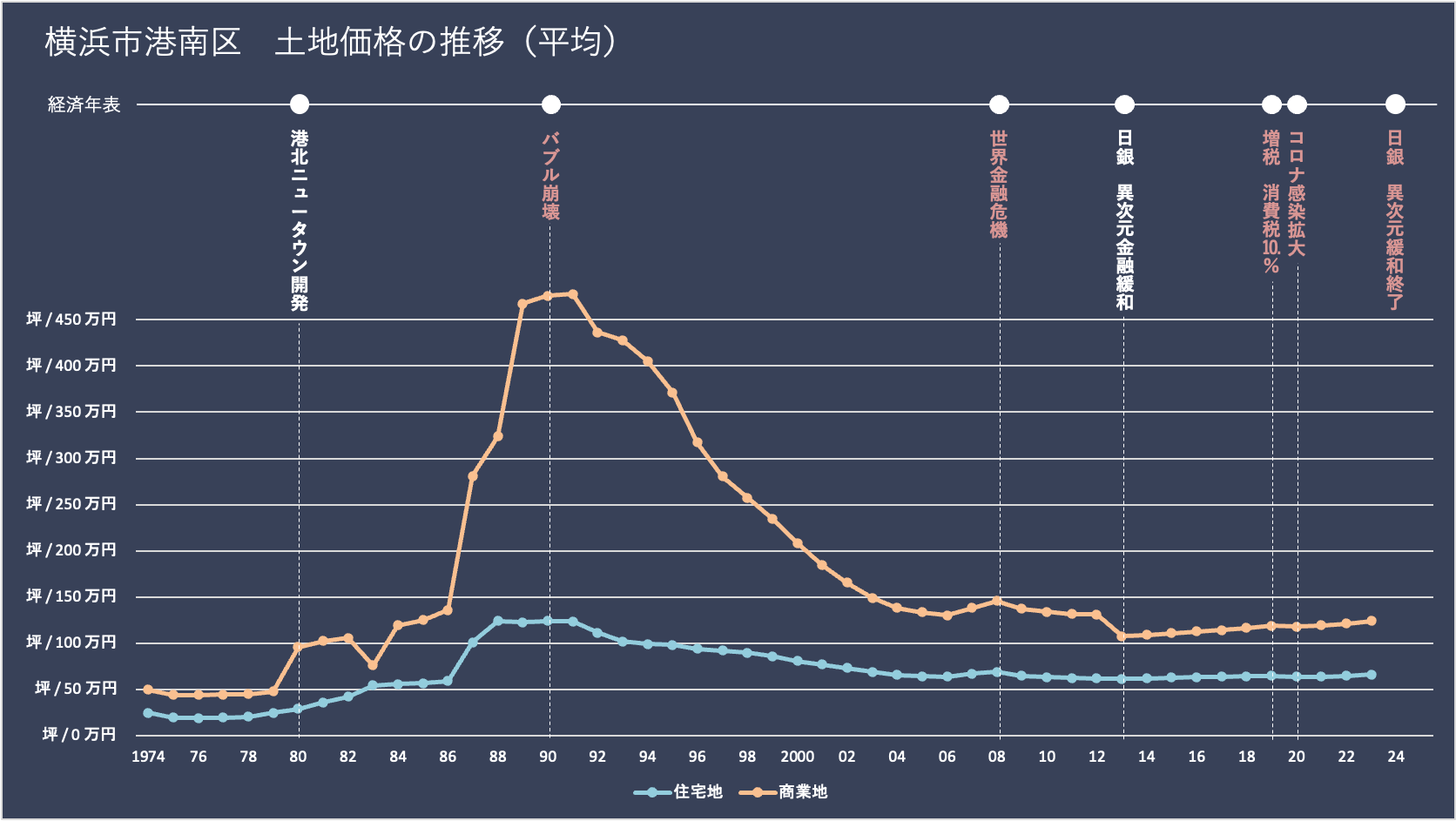 横浜市港南区の土地価格（地価）の推移と経済年表