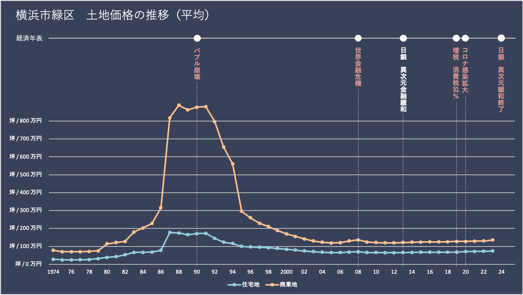 横浜市緑区の土地価格（地価）の推移と経済年表