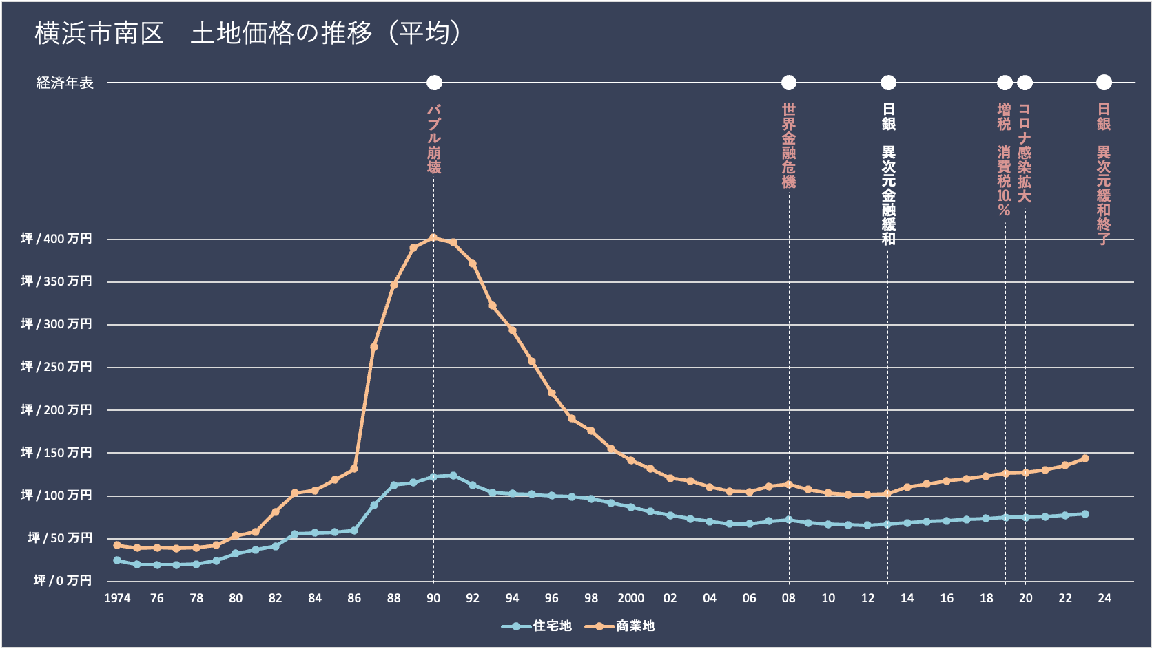 横浜市南区の土地価格（地価）の推移と経済年表