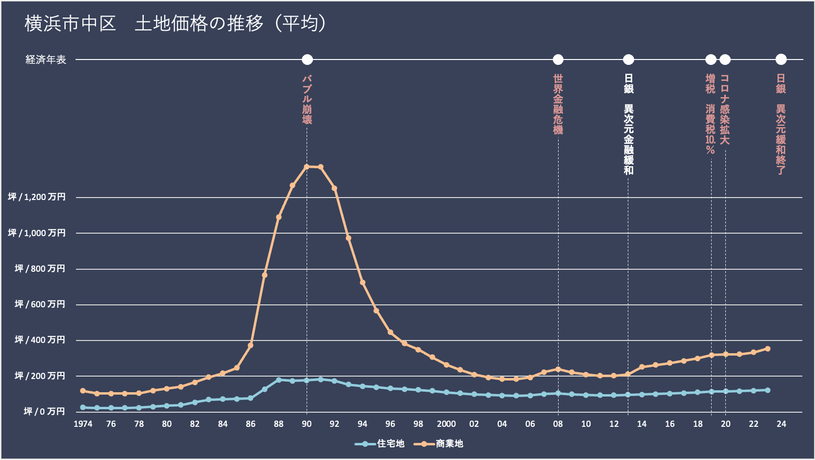 横浜市中区の土地価格（地価）の推移と経済年表