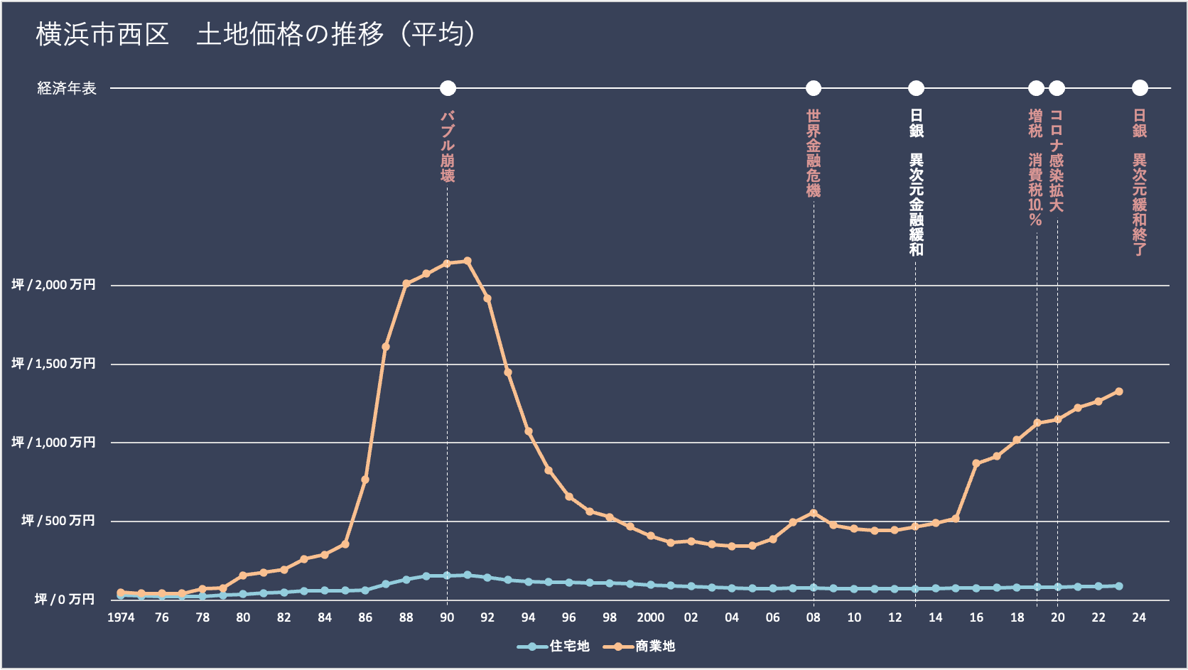 横浜市西区の土地価格（地価）の推移と経済年表