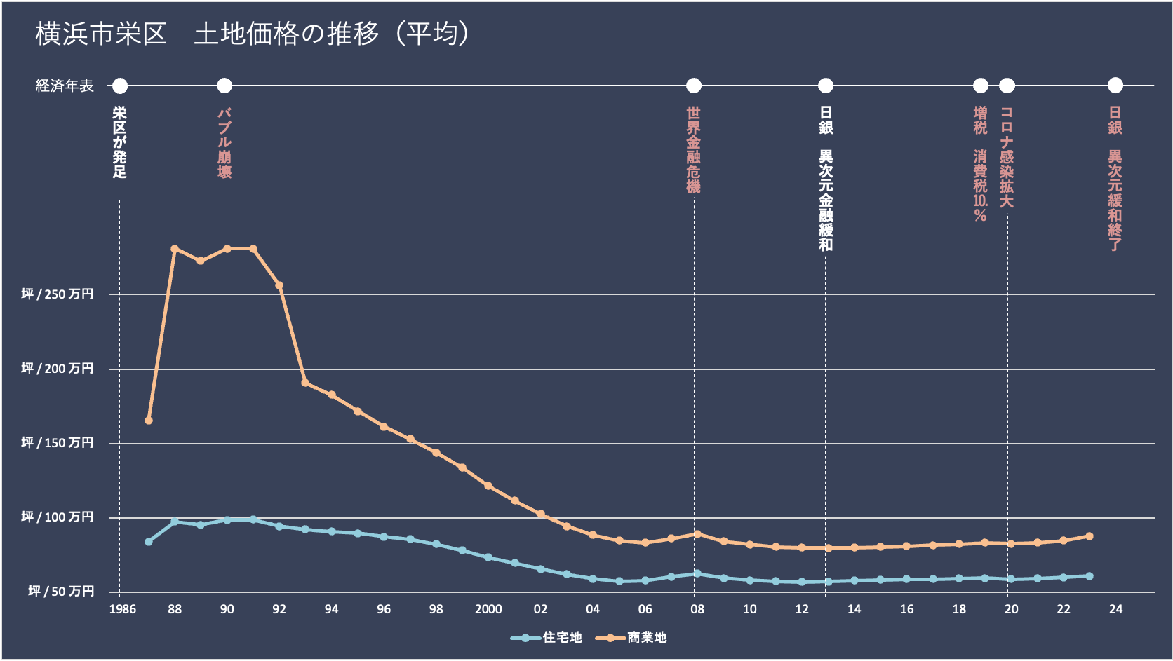 横浜市栄区の土地価格（地価）の推移と経済年表