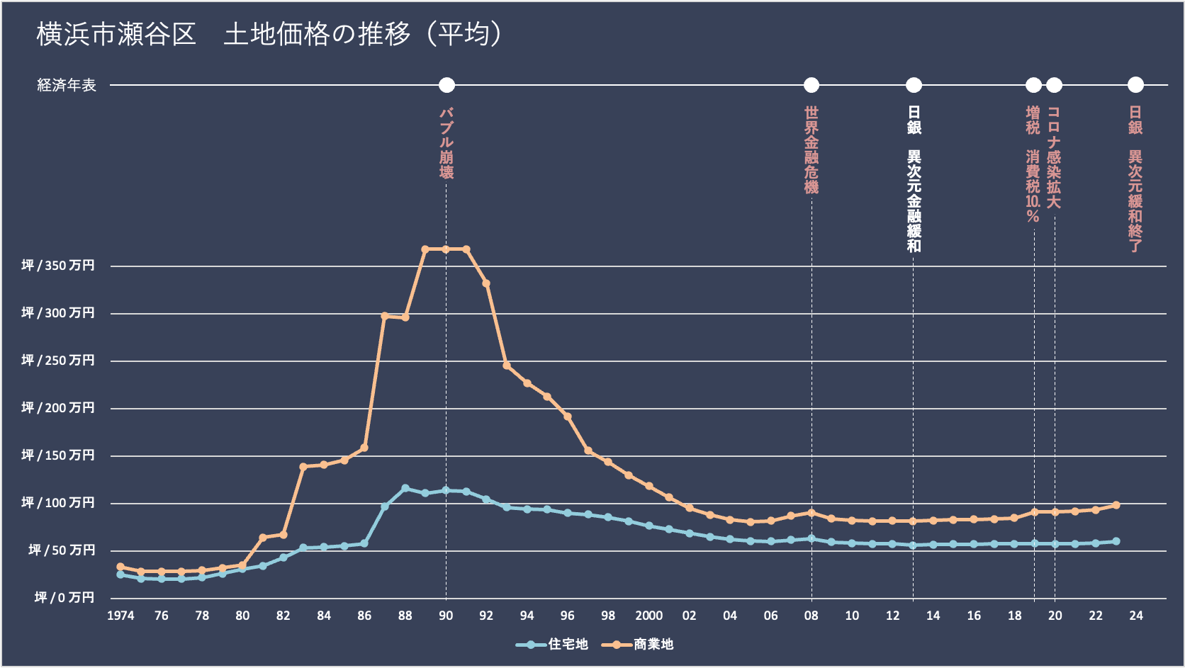 横浜市瀬谷区の土地価格（地価）の推移と経済年表