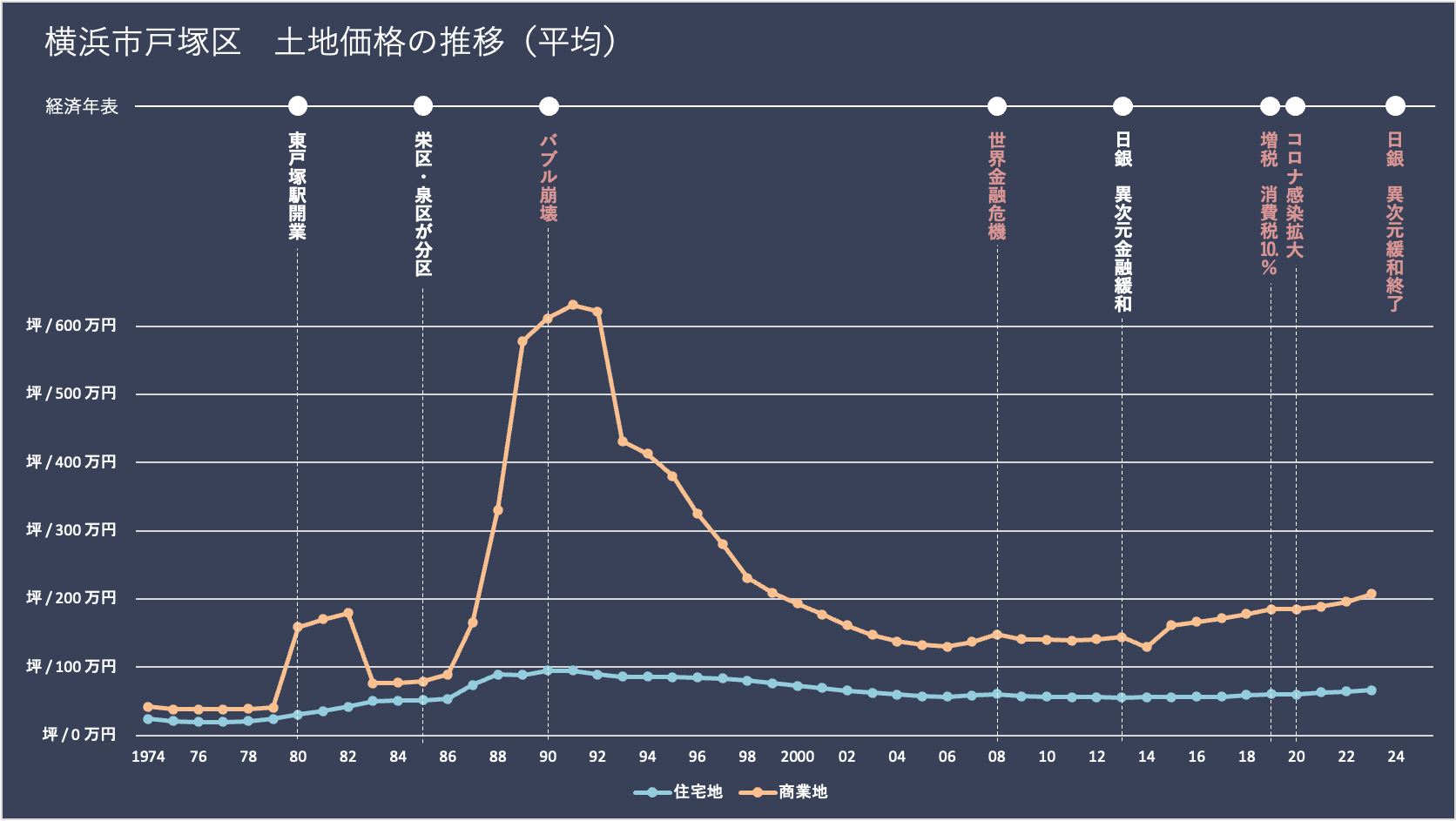 横浜市戸塚区の土地価格（地価）の推移と経済年表