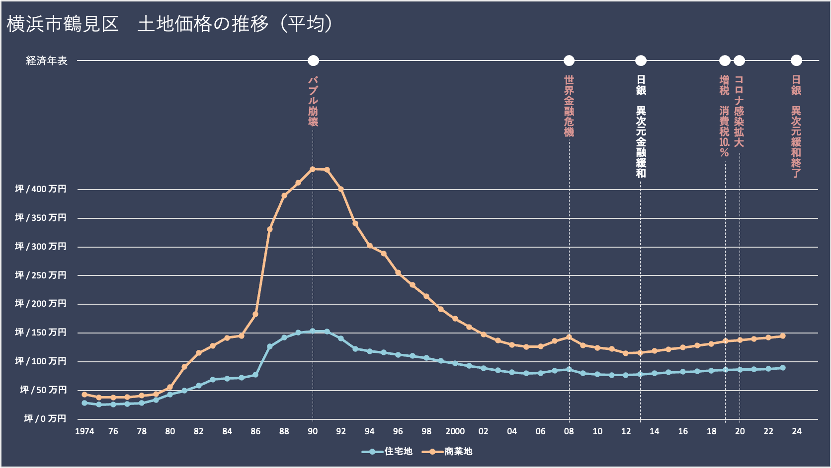 横浜市鶴見区の土地価格（地価）の推移と経済年表