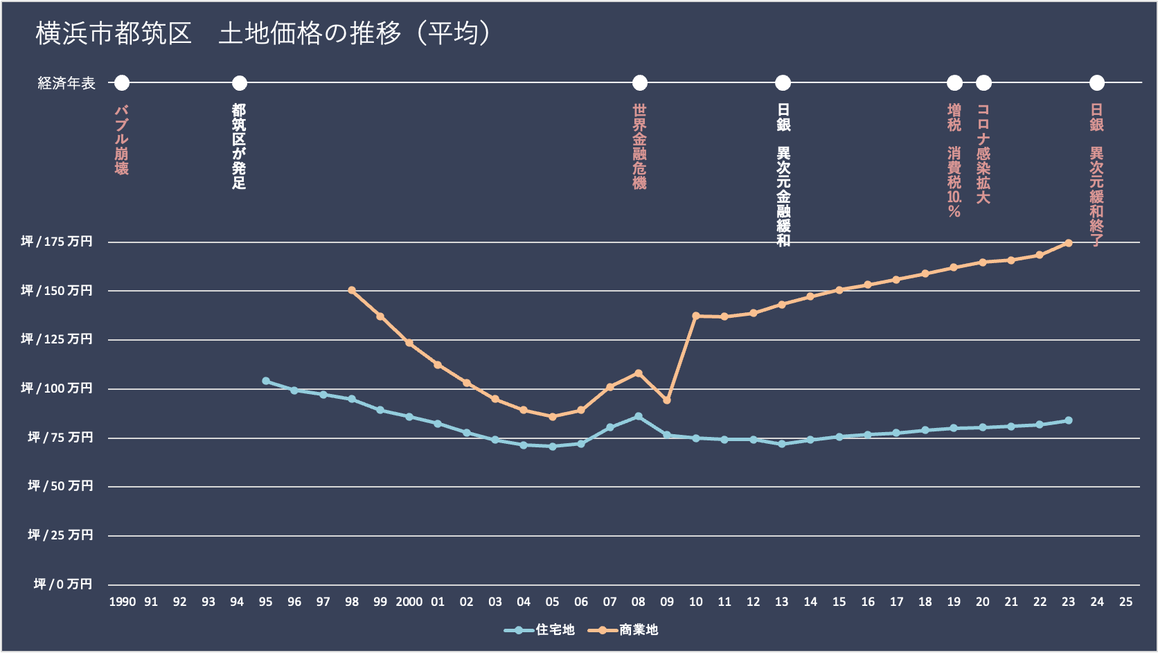 横浜市都筑区の土地価格（地価）の推移と経済年表