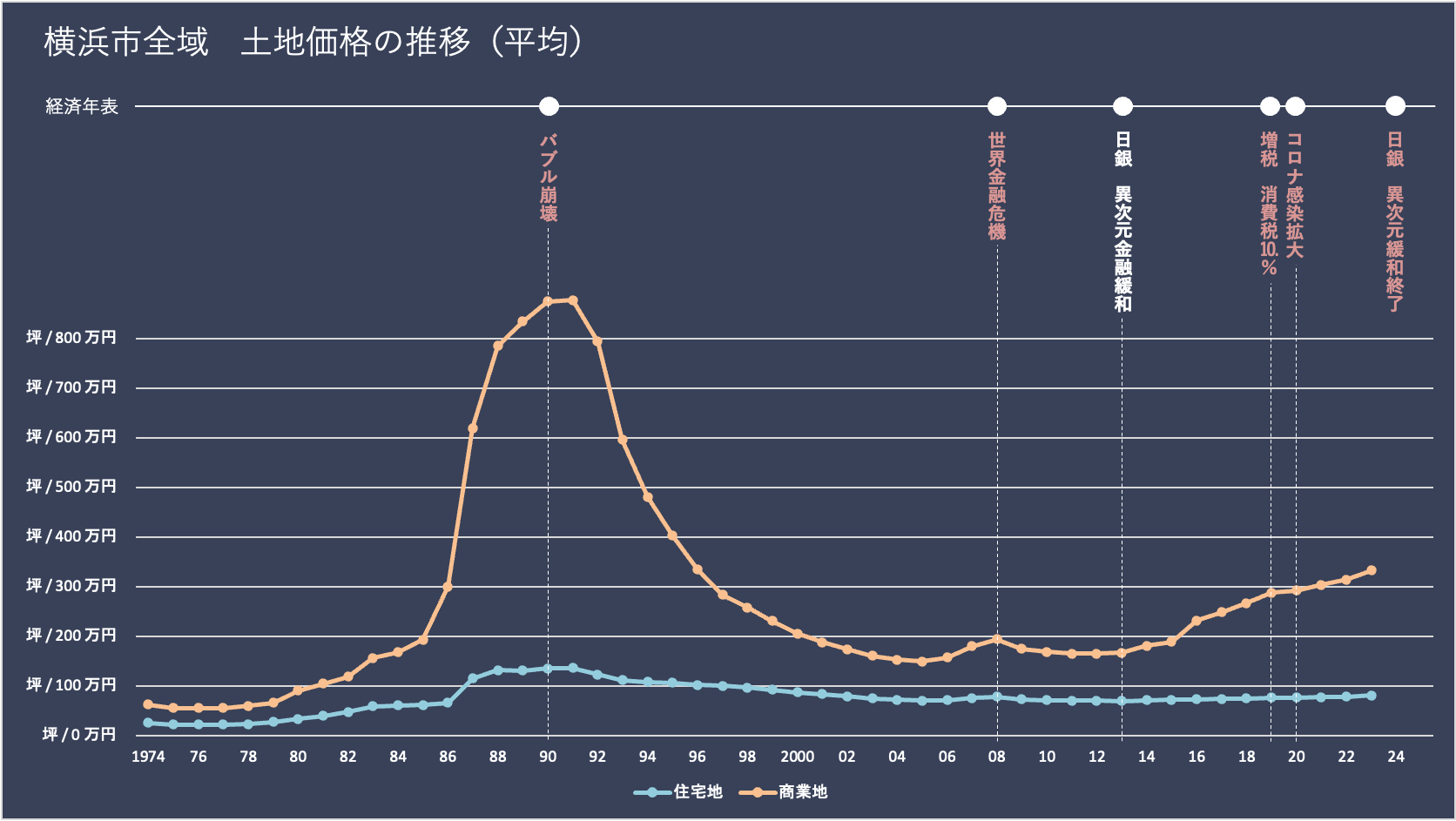 横浜市全域の土地価格（平均）の推移