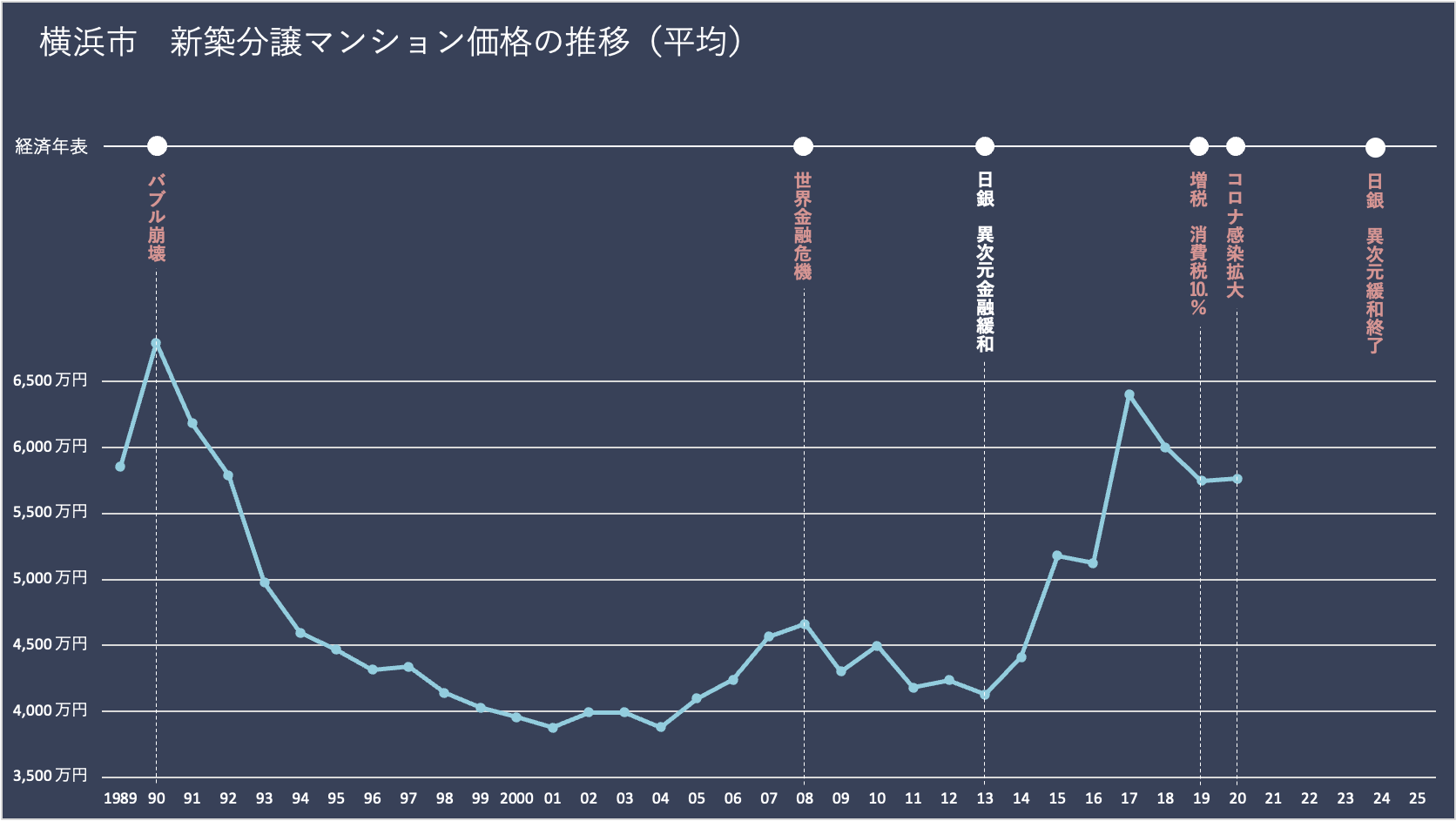 横浜市の新築分譲マンション価格の推移（平均）と経済年表